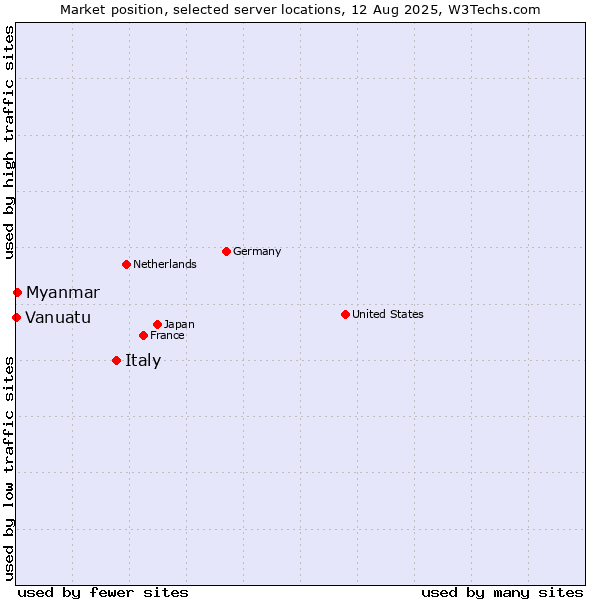 Market position of Italy vs. Myanmar vs. Vanuatu