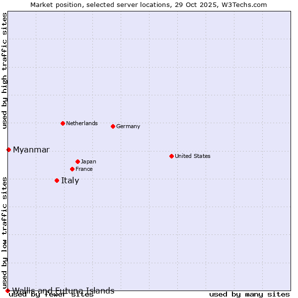Market position of Italy vs. Myanmar vs. Wallis and Futuna Islands