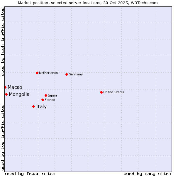 Market position of Italy vs. Mongolia vs. Macao