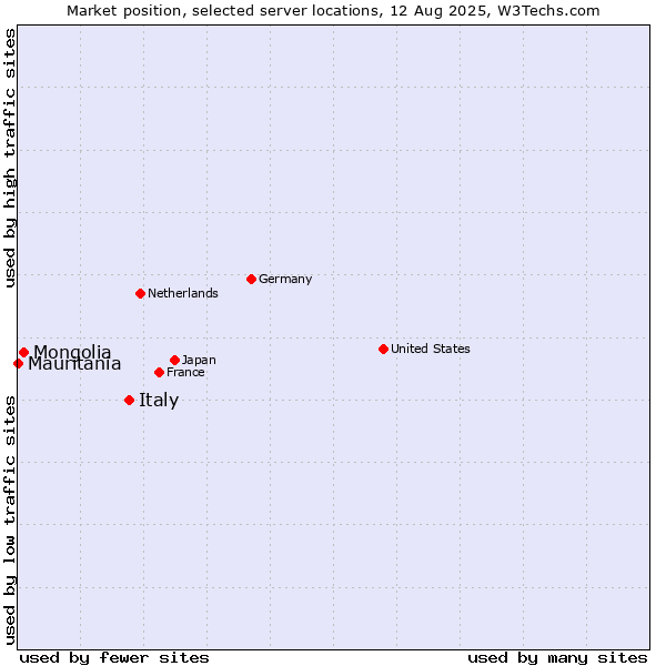 Market position of Italy vs. Mongolia vs. Mauritania
