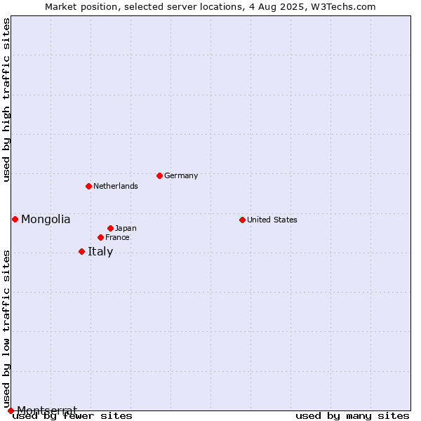Market position of Italy vs. Mongolia vs. Montserrat