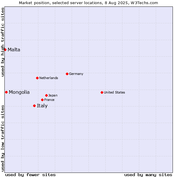 Market position of Italy vs. Mongolia vs. Malta