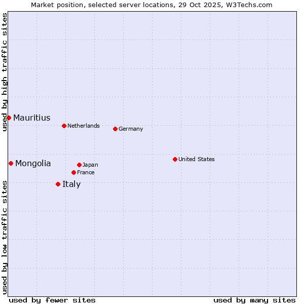 Market position of Italy vs. Mongolia vs. Mauritius