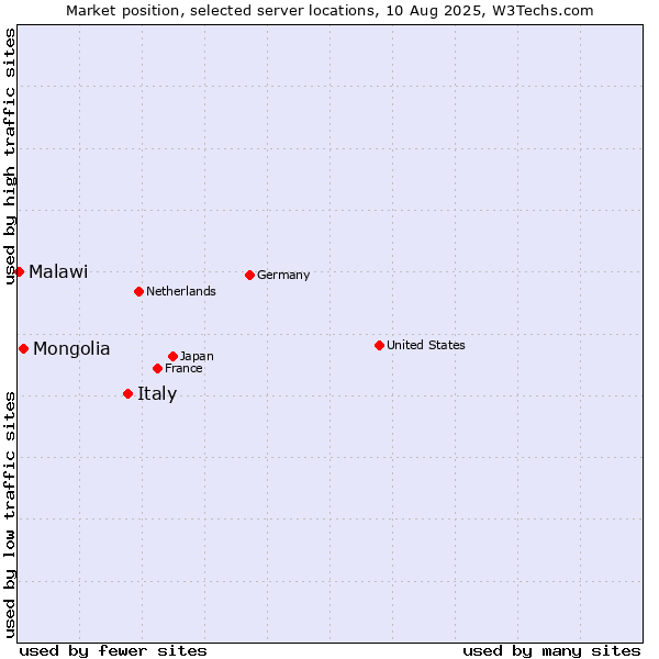 Market position of Italy vs. Mongolia vs. Malawi