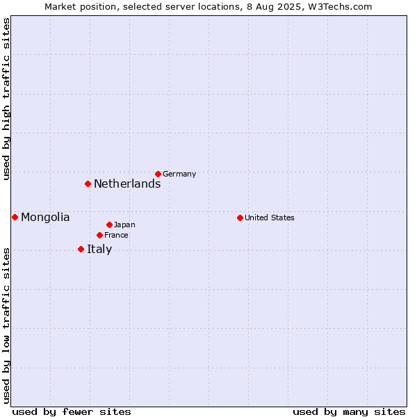 Market position of Netherlands and territories vs. Italy vs. Mongolia