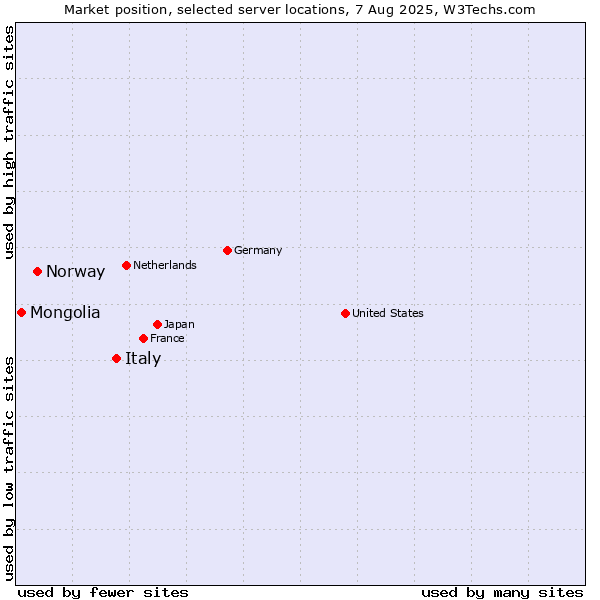 Market position of Italy vs. Norway vs. Mongolia