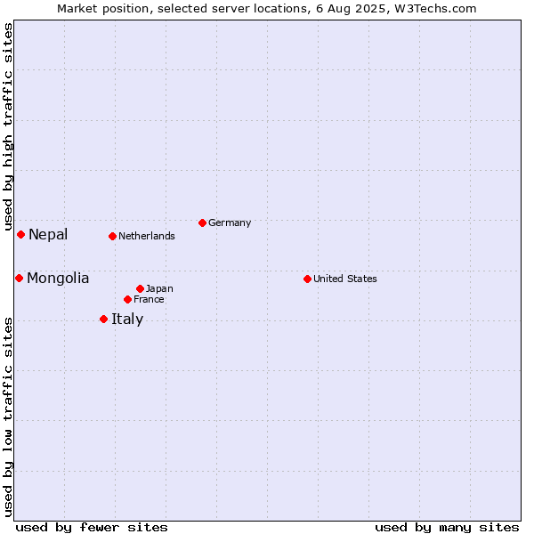 Market position of Italy vs. Nepal vs. Mongolia