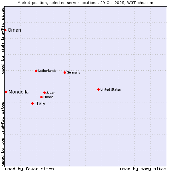 Market position of Italy vs. Mongolia vs. Oman