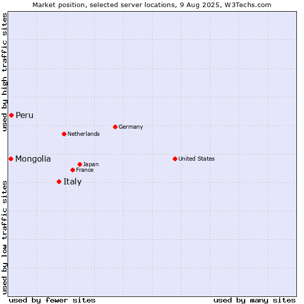 Market position of Italy vs. Peru vs. Mongolia