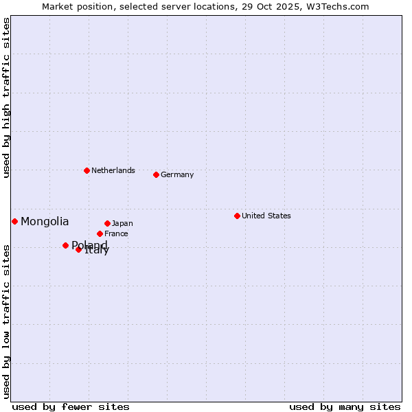 Market position of Italy vs. Poland vs. Mongolia