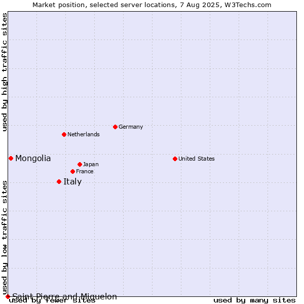 Market position of Italy vs. Mongolia vs. Saint Pierre and Miquelon