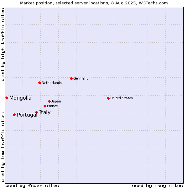 Market position of Italy vs. Portugal vs. Mongolia