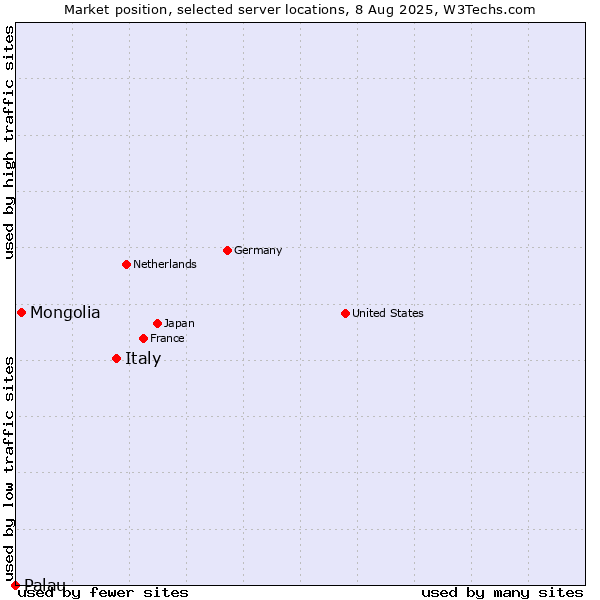 Market position of Italy vs. Mongolia vs. Palau