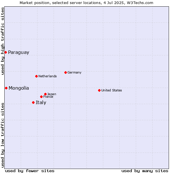 Market position of Italy vs. Mongolia vs. Paraguay