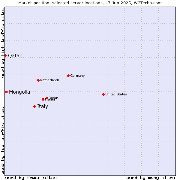 Market position of Italy vs. Mongolia vs. Qatar
