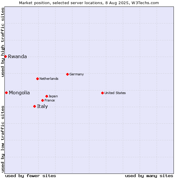 Market position of Italy vs. Mongolia vs. Rwanda