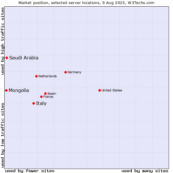 Market position of Italy vs. Saudi Arabia vs. Mongolia