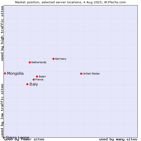Market position of Italy vs. Mongolia vs. Sierra Leone