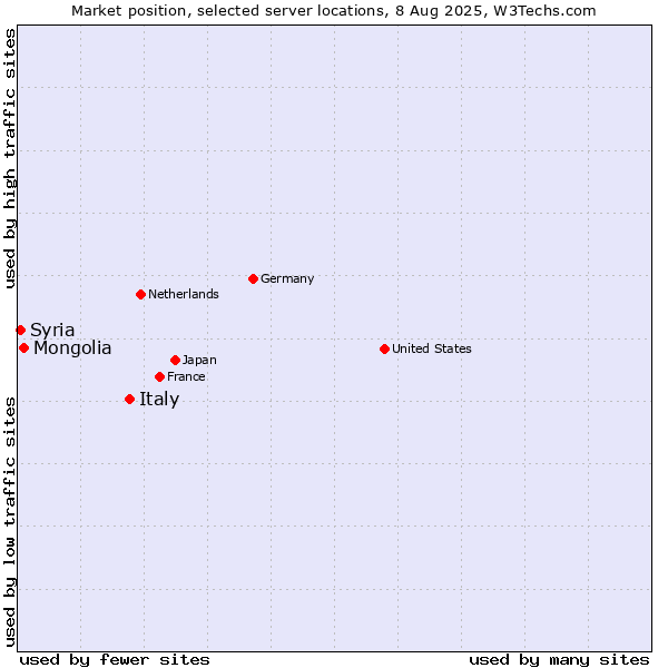 Market position of Italy vs. Mongolia vs. Syria