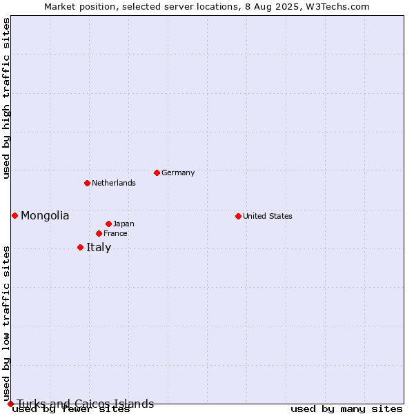 Market position of Italy vs. Mongolia vs. Turks and Caicos Islands