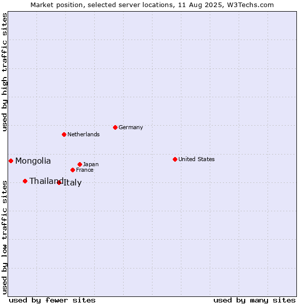 Market position of Italy vs. Thailand vs. Mongolia