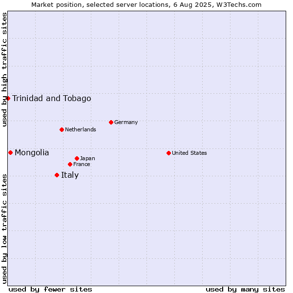 Market position of Italy vs. Mongolia vs. Trinidad and Tobago
