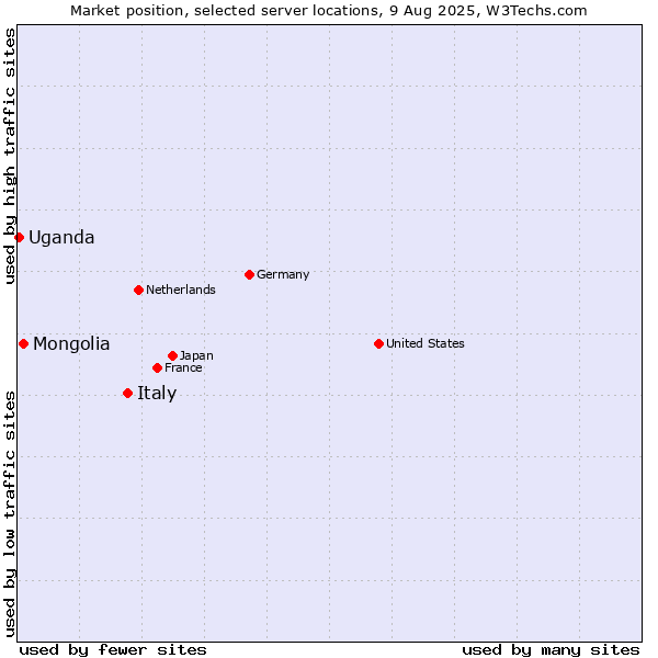 Market position of Italy vs. Mongolia vs. Uganda