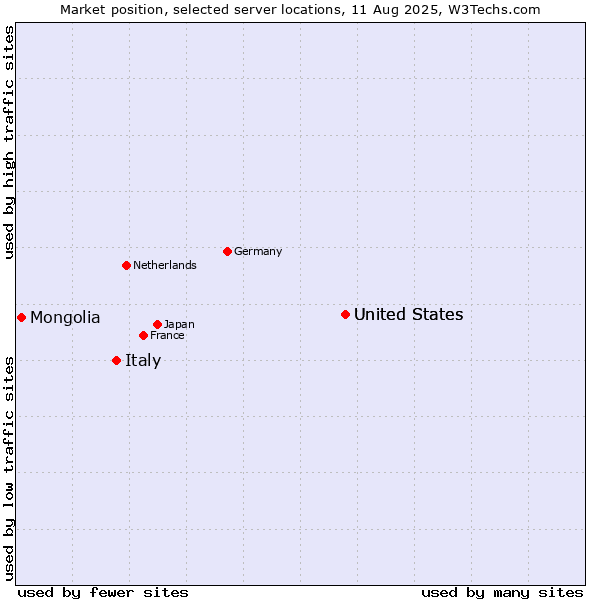 Market position of United States vs. Italy vs. Mongolia
