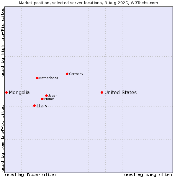 Market position of United States and territories vs. Italy vs. Mongolia