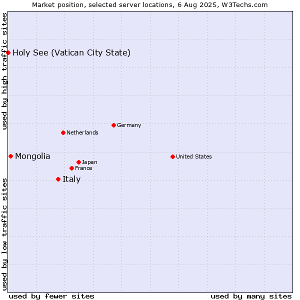 Market position of Italy vs. Mongolia vs. Holy See (Vatican City State)