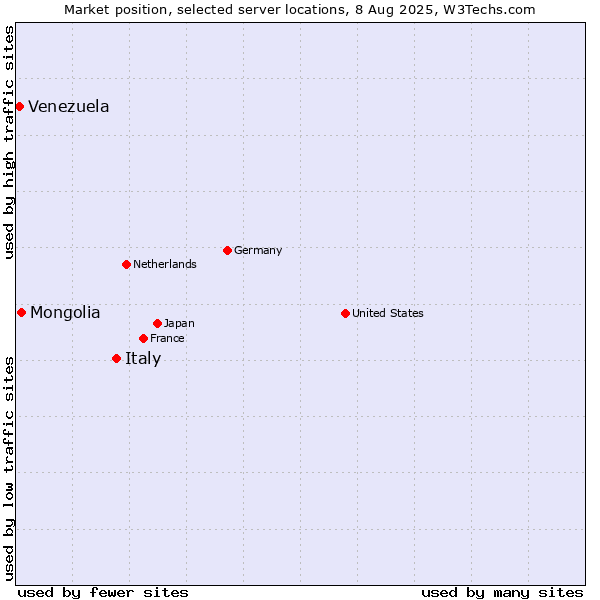 Market position of Italy vs. Mongolia vs. Venezuela