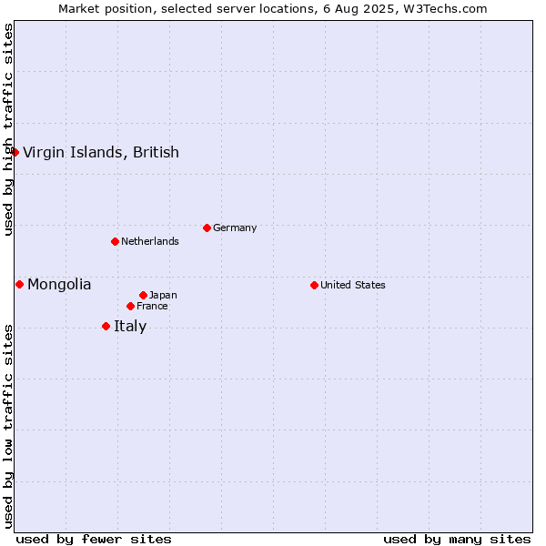 Market position of Italy vs. Mongolia vs. Virgin Islands, British