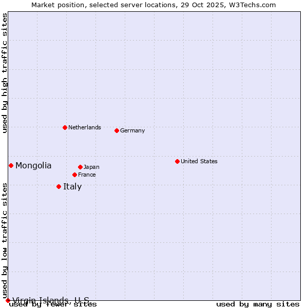 Market position of Italy vs. Mongolia vs. Virgin Islands, U.S.