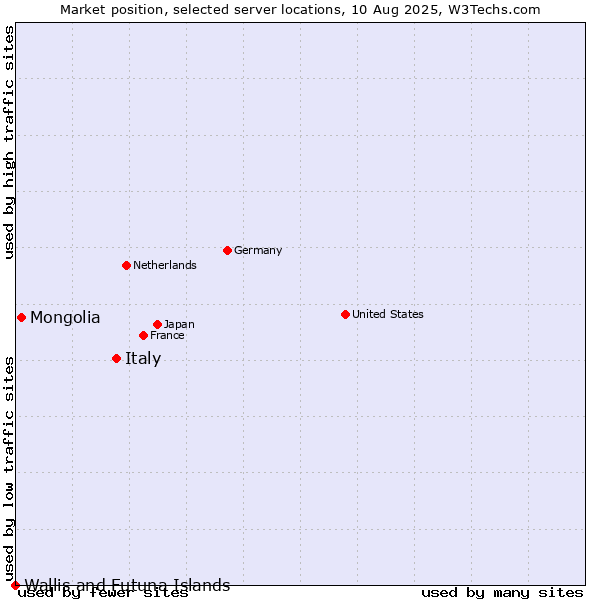 Market position of Italy vs. Mongolia vs. Wallis and Futuna Islands