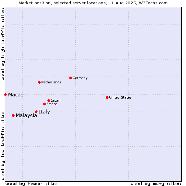 Market position of Italy vs. Malaysia vs. Macao