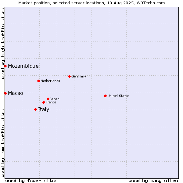 Market position of Italy vs. Macao vs. Mozambique