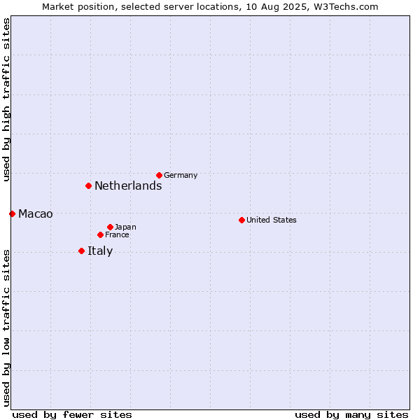 Market position of Netherlands and territories vs. Italy vs. Macao