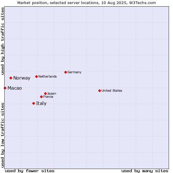 Market position of Italy vs. Norway vs. Macao