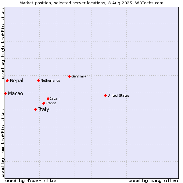 Market position of Italy vs. Nepal vs. Macao