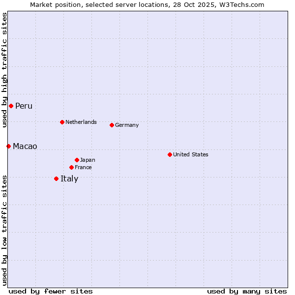 Market position of Italy vs. Peru vs. Macao