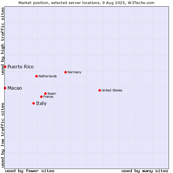 Market position of Italy vs. Macao vs. Puerto Rico