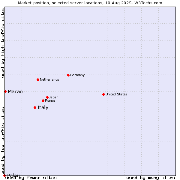 Market position of Italy vs. Macao vs. Palau