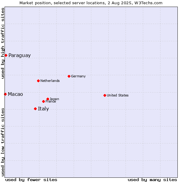 Market position of Italy vs. Paraguay vs. Macao
