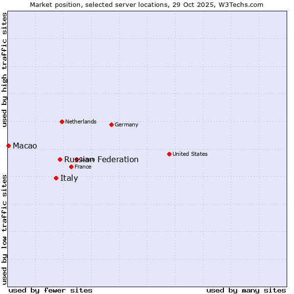 Market position of Russian Federation vs. Italy vs. Macao