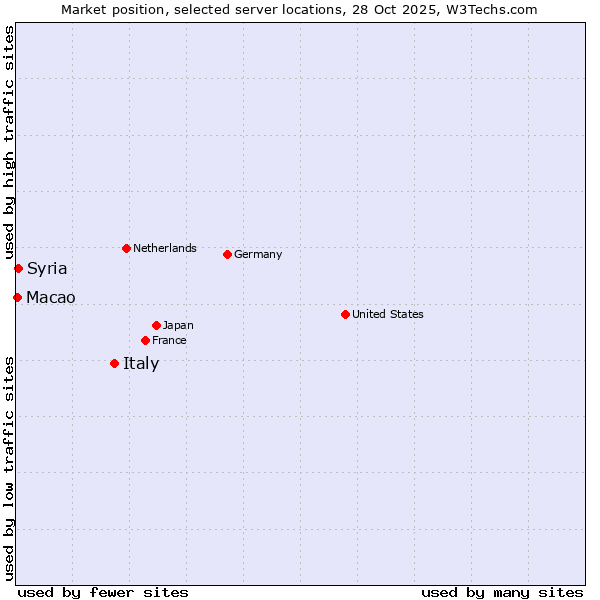 Market position of Italy vs. Syria vs. Macao