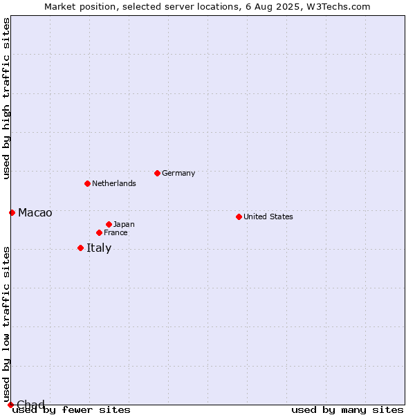 Market position of Italy vs. Macao vs. Chad