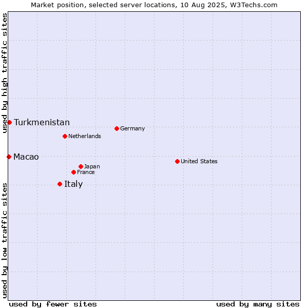 Market position of Italy vs. Turkmenistan vs. Macao