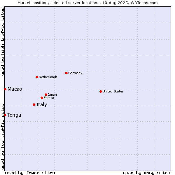 Market position of Italy vs. Macao vs. Tonga