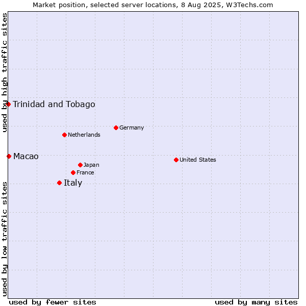 Market position of Italy vs. Macao vs. Trinidad and Tobago