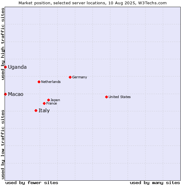 Market position of Italy vs. Macao vs. Uganda